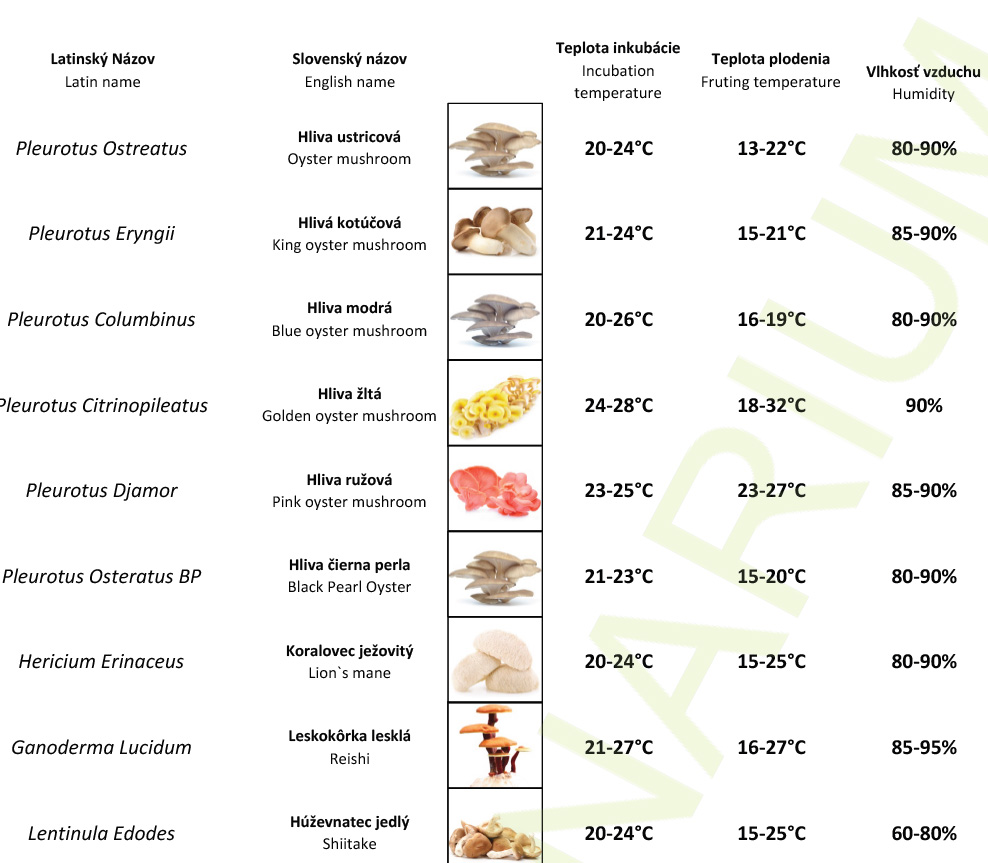 Table of temperatures for cultivation