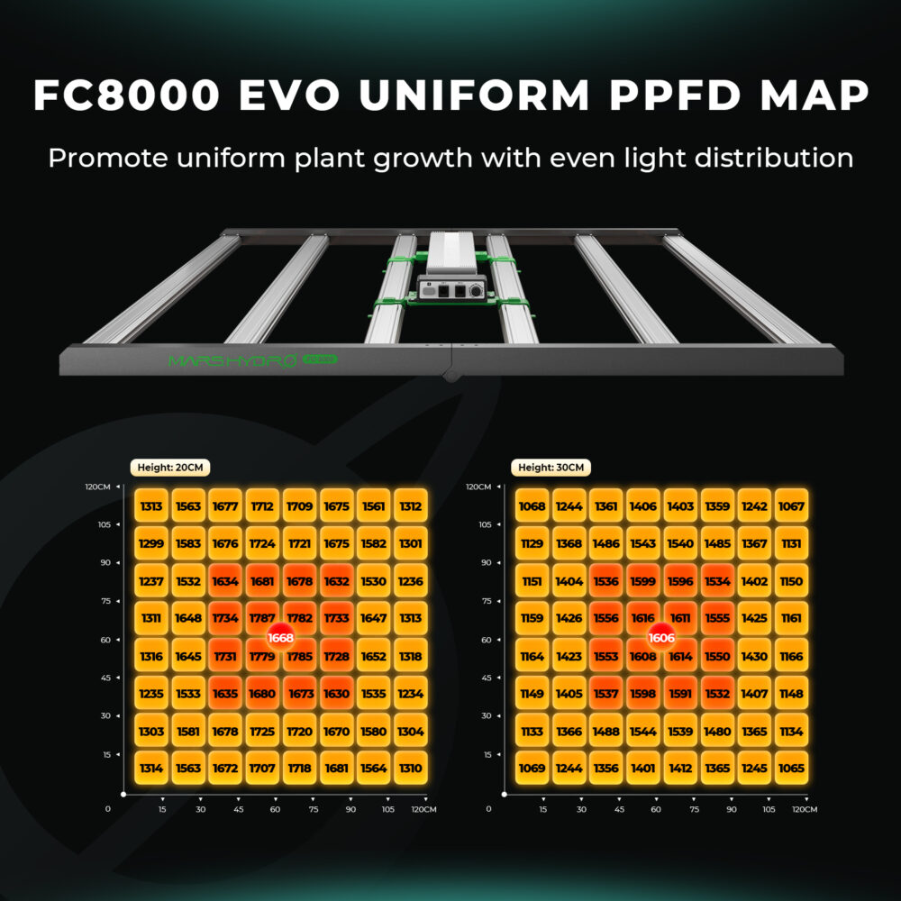 Mars Hydro FC8000-EVO 800W Commercial Samsung LM301H LED Grow Light - Image 3